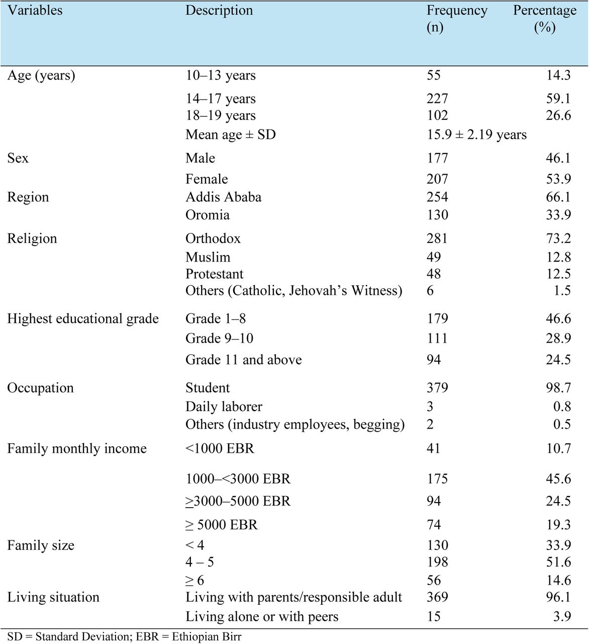 Socio-demographic characteristics of ALHIV attending ART follow-up in Ethiopia, 2024 (n=384)
