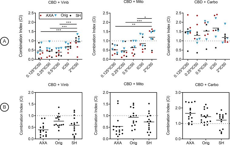 Combination treatment of CBD with mitoxantrone, vinblastine, or carboplatin in canine urothelial carcinoma cell lines.Combination index (CI) calculations in AXA, Orig, SH treated with CBD and vinblastine, CBD and mitoxantrone, or CBD and carboplatin. Dose pairings were chosen from respective IC50 curves. (A) Mean CI values from 3 independent experiments; stratified by dose-pairing. CI < 1 was synergistic, C = 1 was additive, and C > 1 was antagonistic. Significance was recorded at *P < 0.05, **P < 0.01, ***P < 0.001. (B) Mean CI values stratified by cell line independent of dose pairings.