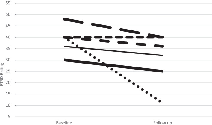 Patient-level change in total PTSD ratings on CAPS-5. Note: CAPS-5, Clinician Administered PTSD Scale for DSM-5; potential range = 0–80