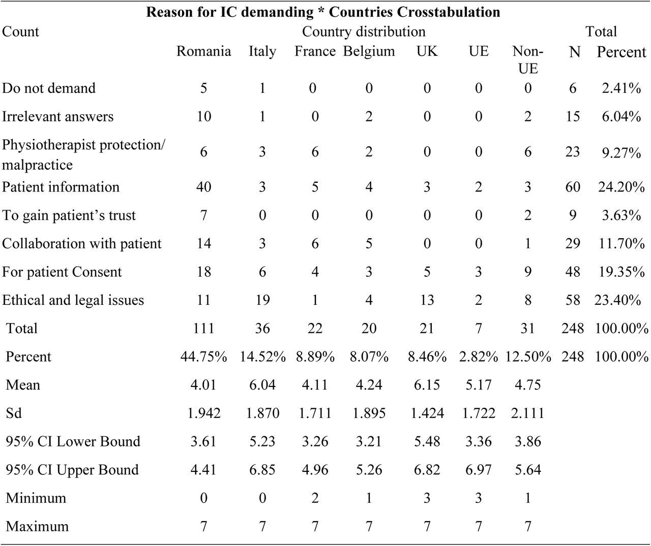Crosstabulation of reason for IC demanding at physiotherapy onset by countries respondents