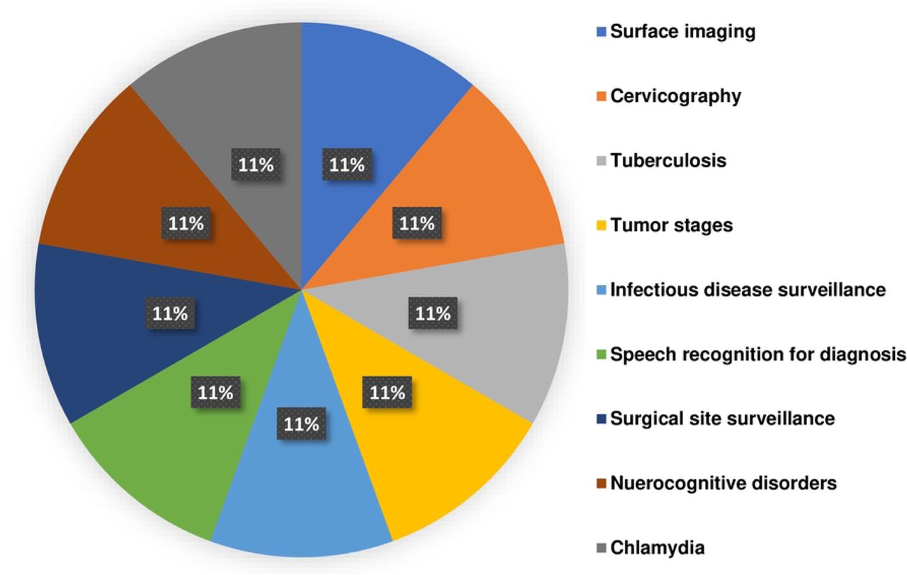 Target of m-linked POC diagnostic technology presented in included studies.
