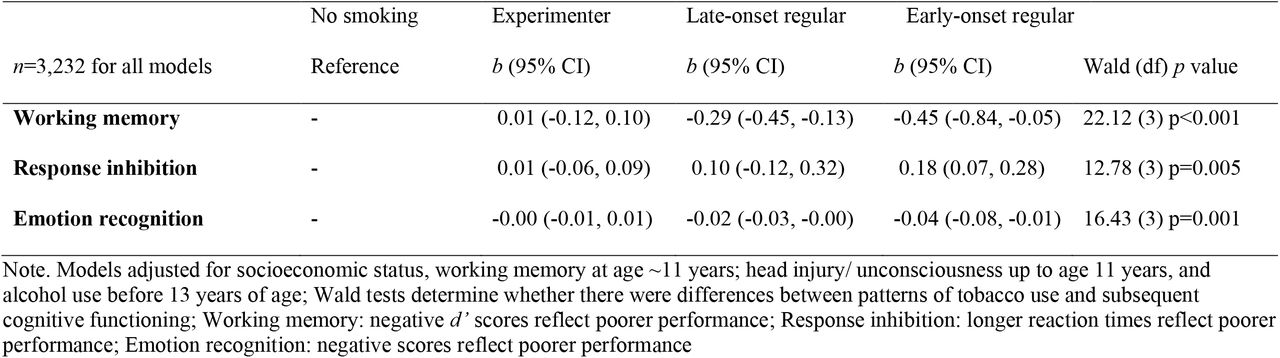 Smoking patterns from 13 to 18 years and cognitive functioning at age 24 (fully adjusted models)