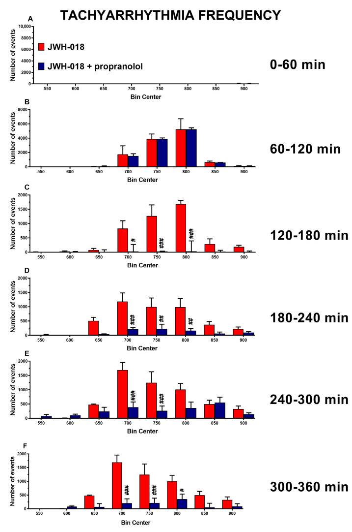Frequency of tachyarrhythmia episodes between 0–60 (A), 60–120 (B), 120–180 (C), 180–240 (D), 240–300 (E), and 300–360 (F) minutes after administration of JWH-018 (6 mg/kg) or JWH-018 followed by propranolol (2 mg/kg), expressed as number of events per mean heart rate value. Mean ± SEM of eight different evaluations for each group. Statistical analysis was performed by two-way ANOVA followed by Bonferroni’s test for multiple comparisons. # p < 0.05, ## p < 0.01, ### p < 0.001 versus JWH-018 + propranolol.