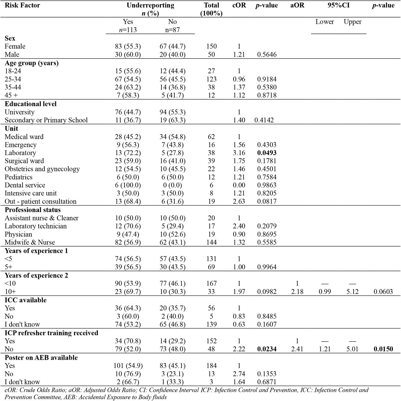 Factors Associated with Reporting of Occupational Exposure to Body Fluids Among Healthcare Workers at the Buea Regional Hospital, 2023 (n=200)