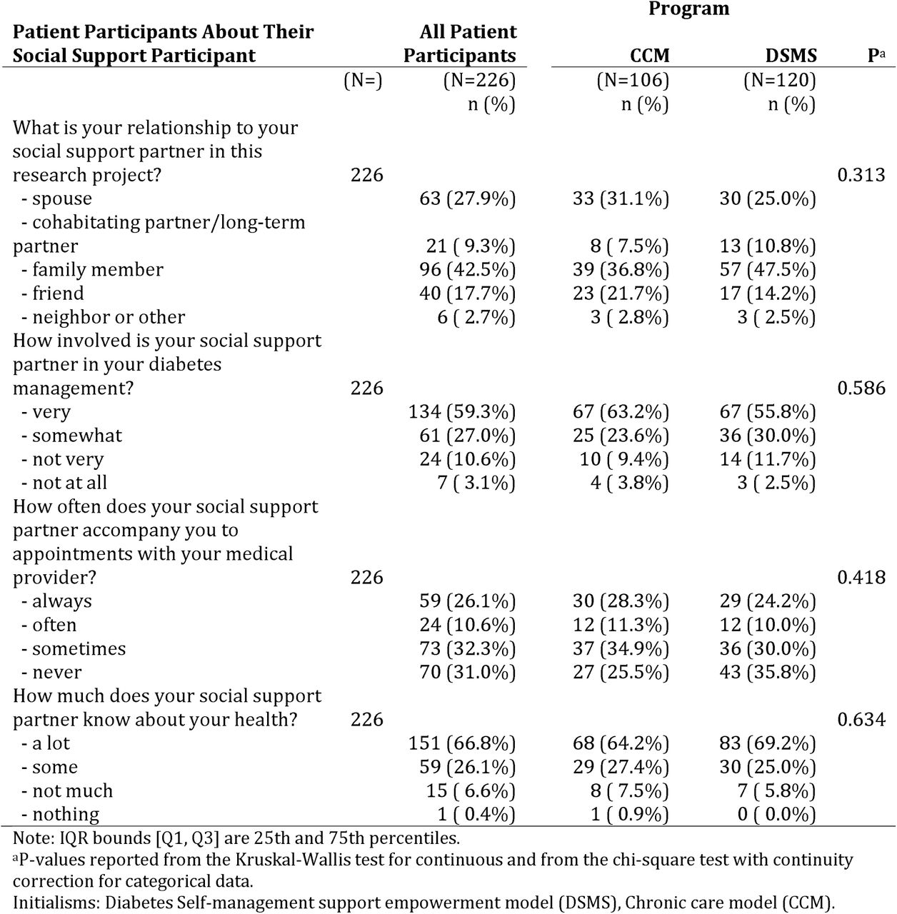 Patient Participants’ report on social support participant characteristics (continued in Table 5b).