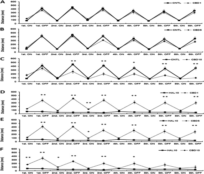 Effect of CBD on light/dark-stimulation response. There were no significant differences from CNTL and CBD 1 mg/L nor 5 mg/L (a, b). The distance traveled in the second, third, fourth, fifth, and sixth dark condition decreased in the CBD 10 mg/L group compared with the CNTL (c). In the CBD1 and CBD5 groups, the distance traveled in all dark conditions showed a significant difference compared with HAL 10 mg/L (d, e). In the CBD 10 mg/L group, although the distance traveled in the first and second light and dark conditions, the third and fourth dark conditions showed a significant difference compared with HAL 10 mg/L (f). CNTL: Control, HAL10: Haloperidol 10 mg/L, CBD 1, 5, 10: Cannabidiol 1, 5, 10 mg/L, ON: light-on period, OFF: light-off period. Tukey–Kramer test; *p <0.05, **p <0.01. All values are presented as means ± SEMs (n=128)