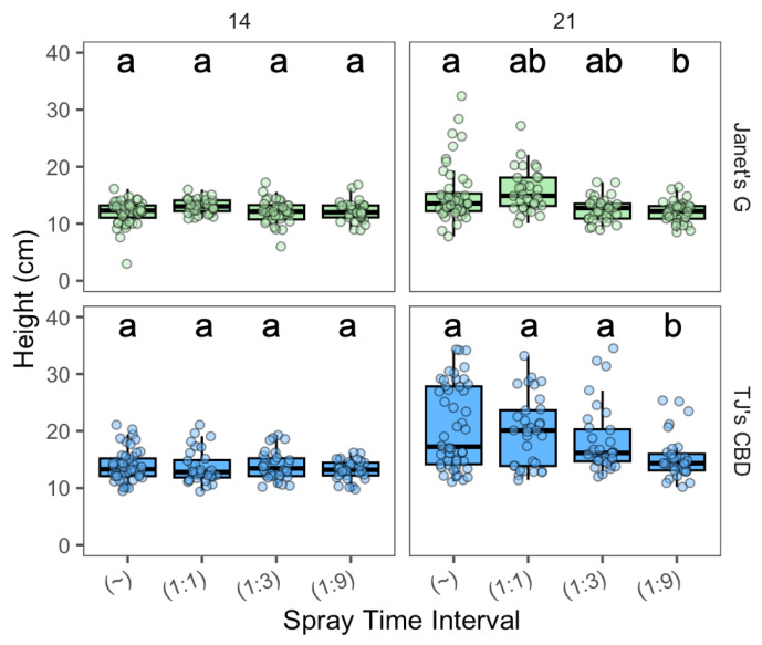 Height (cm) compared across spray time intervals (min) in aeroponic systems using Cannabis sativa L. (~ was continuously on; 1:1, 1:3, and 1:9 were 1 min on with 1, 3, and 9 min off, respectively). Mean separation across spray time intervals is indicated with letters, using Tukey’s Honest Significant Difference at p < 0.05.