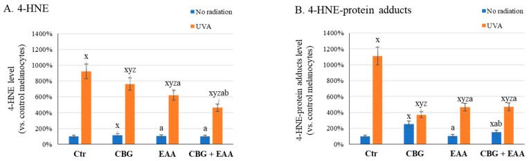 Level of 4-hydroxynonenal (4-HNE) (A) and 4-HNE-protein adducts (B) in UVA (18 J/cm2) irradiated skin melanocytes following 24 h incubation with cannabigerol (CBG, 1 µM), 3-O-ethyl ascorbic acid (EAA, 150 µM), and both compounds used together (CBG + EAA). Mean values ± SD are presented with statistically significant differences comparing to: x—control cells; y—UVA irradiated cells; z—cells treated with the same concentration of CBG or EAA, but not irradiated; a—non irradiated or UVA irradiated cells treated only with CBG (1 µM); b—non irradiated or UVA irradiated cells treated only with EAA (150 µM).