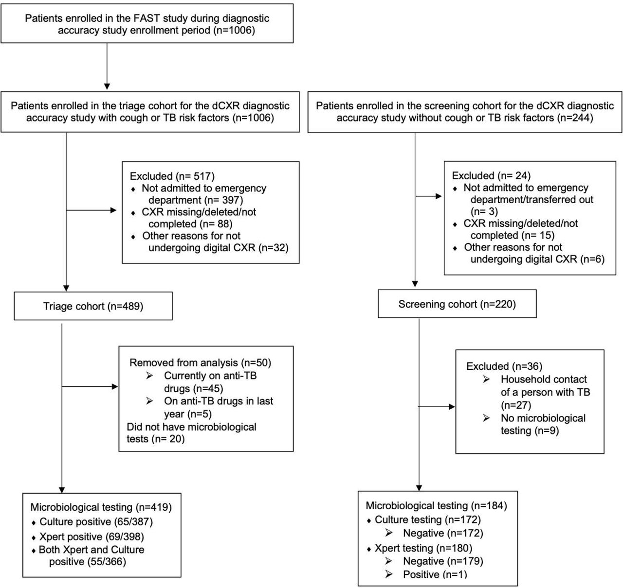 Study Flow Diagram