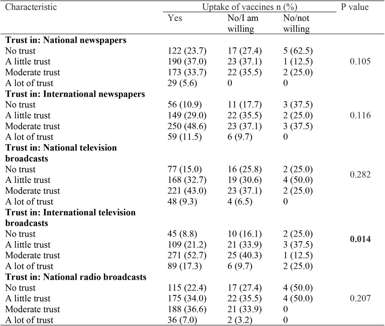 Association between vaccine acceptance among healthcare workers and trust (N =584).
