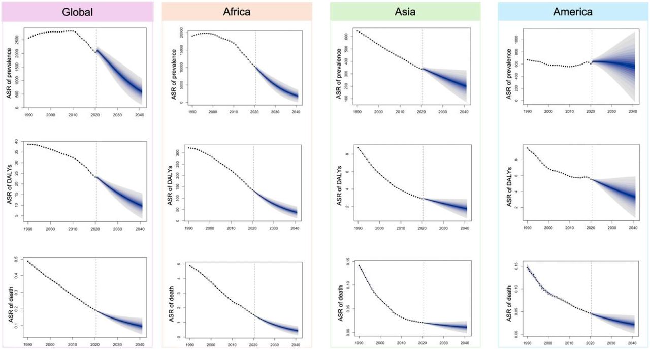 The change trends of the age standardized rates of prevalence, DALYs, and death from1990 to 2041 globally, as well as Africa, Americas, and the Asia.