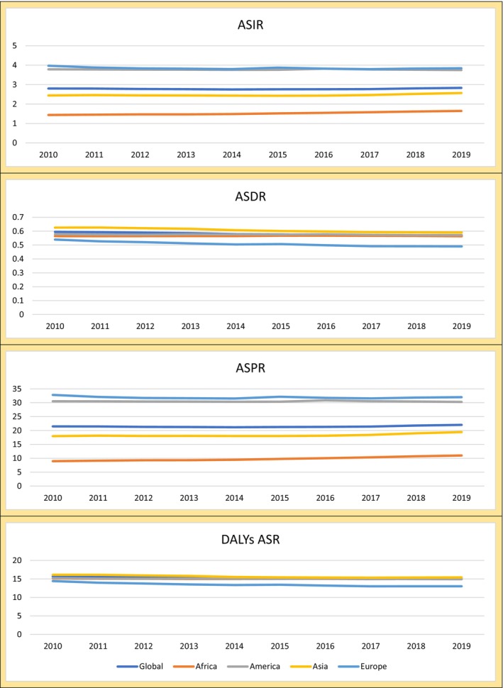 Temporal trend of incidence, prevalence, death, and DALYs age standard rates (per 100,000 population) of thyroid cancer in Asia compared with global data and other continents from 2010 to 2019.