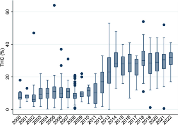 THC concentration in individual seizures by year.