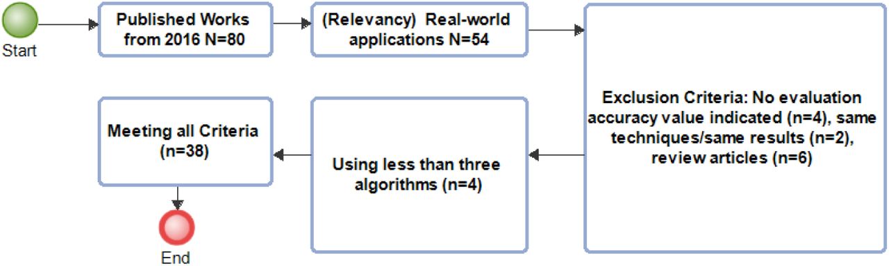 Flowchart diagram detailing selection and exclusion criteria.