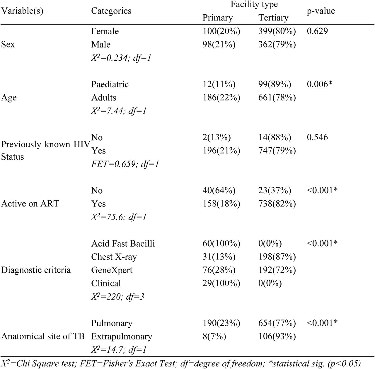 Demographic and clinical characteristics based on facility type