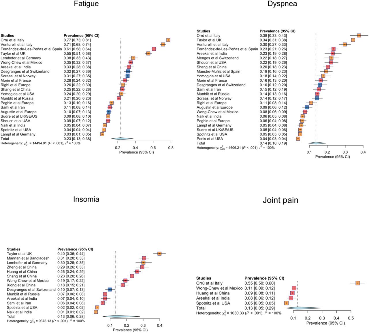 Supplementary meta-analysis of PASC symptom-specific prevalence
