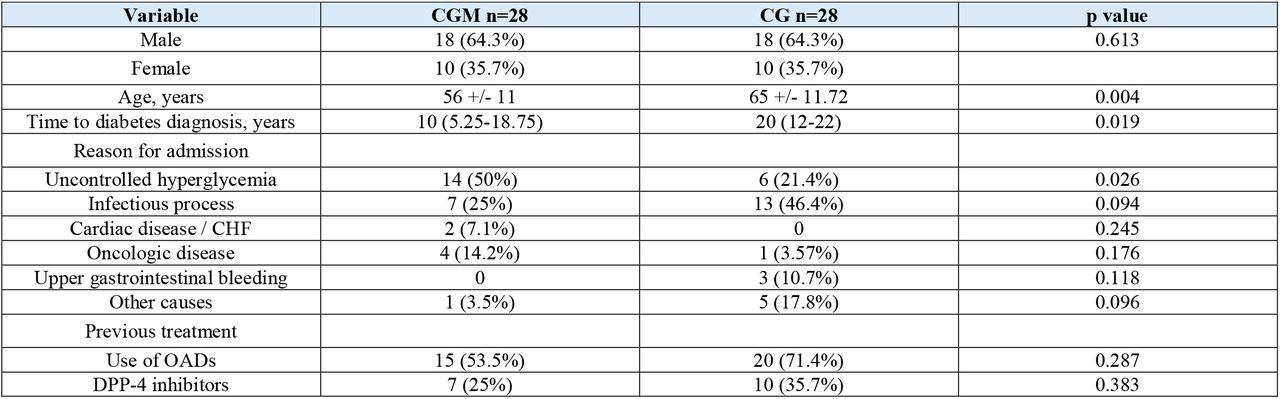 Baseline characteristics