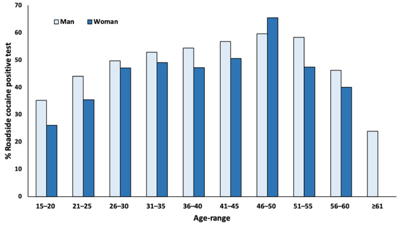 Distribution by age and gender of the confirmed positive oral fluid tests for cocaine and/or benzoylecgonine (years 2011–2016).