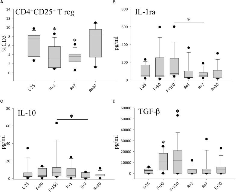 Anti-inflammatory milieu after spaceflight. (A) Percentage of CD4+CD25+T regulatory cells (Treg) in peripheral blood, n = 12. (B) Quantification of IL-1ra in plasma, n = 9 on F+90, n = 11 on F+150 (C) Quantification of IL-10 in plasma, n = 9 on F+90, n = 11 on F+150, (D) Quantification of TGF-ß in plasma, n = 8 on F+90, n = 10 on F+150; all panels: data is expressed as median ± 95th and 5th percentile, ∗ = P < 0.05 vs. L-25 control.