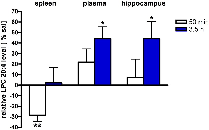 LPC 20:4 levels of brain and periphery after PEA treatment. Relative LPC 20:4 concentrations (normalized to ml plasma/tissue weight) after PEA treatment as percentage of saline treated mice are shown and presented as mean value ± SEM. Relative lipid level for two different time points are depicted. Time specific changes in LPC 20:4 levels occur in spleen at 50 min while in plasma and hippocampus at 3.5 h after PEA treatment. Data were considered significant at a p-value < 0.05, e.g., ∗∗∗p < 0.001, ∗∗p = 0.001 to 0.01; ∗p = 0.01 to 0.05.