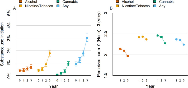 Developmental patterns of substance use initiation and perceived harm. (a) The proportion of adolescents who reported initiating substance use (see Methods) at each time point for alcohol (red), nicotine/tobacco (orange), cannabis (green), and any substance (blue) is presented. Initiation – defined as more than a sip of alcohol or more than a puff of nicotine/tobacco or cannabis – was carried forward from previous years. Proportions are calculated based on non-missing cases. Error bars represent 95% uncertainty intervals (see Methods). (b) The average perceived harm of alcohol, nicotine/tobacco, and cannabis, along with the overall average of the three, at each time point is displayed. The perception of harm was evaluated on a scale of 0–3, with 3 indicating the highest level of harm. Error bars indicate 95% uncertainty intervals using the T-distribution.