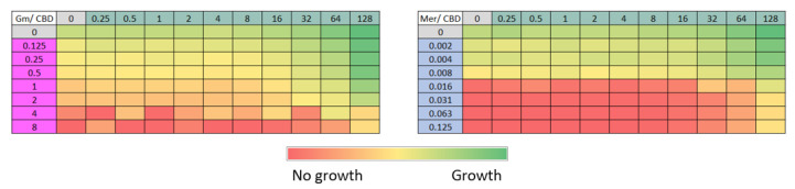 Evaluation of the interaction between cannabidiol (CBD) and different antimicrobials using the checkerboard method. CBD concentration ranges between 0.5 and 128 µg/mL were tested against meropenem (Mer, 0.002–0.125 µg/mL) and gentamicin (Gm, 0.125–8 µg/mL). The color gradient indicates optical density at 600 nm, from red (no growth) to green (maximum bacterial growth).