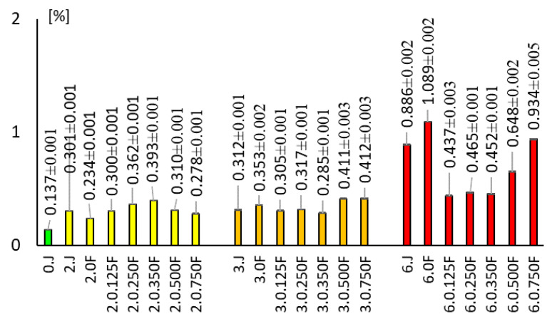 The anthocyanin content of unpacked and packaged fruit after 0, 2, 3, and 6 days of storage.