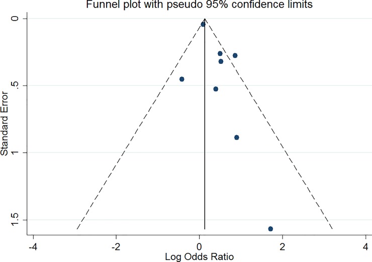 Funnel plot case-only studies.