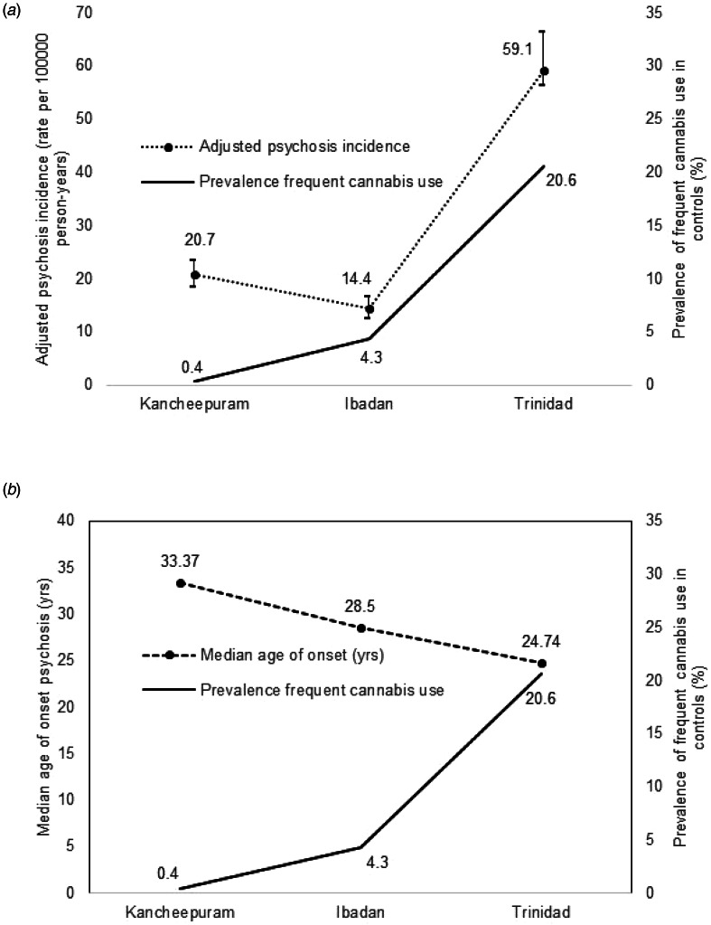 (a) Adjusted incidence rates for psychosis in the INTREPID II sites plotted against the prevalence of frequent cannabis use in matched controls and median age of onset of psychosis. (b) Median age of onset of psychosis plotted against the prevalence of frequent cannabis use in matched controls.