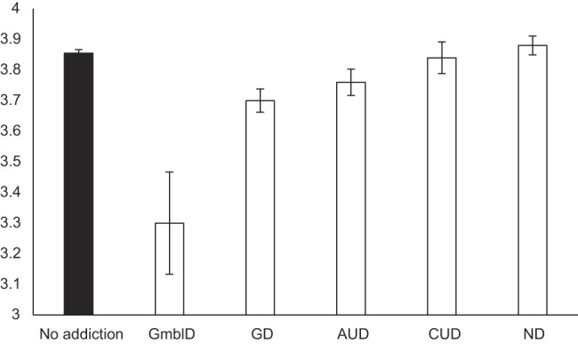 Adjusted mean scores of prosocialness according to the type of addiction. Error bars represent the standard errors of the means. GmblD: Gambling disorder; GD: Gaming disorder; AUD: Alcohol use disorder; CUD: Cannabis use disorder; ND: Nicotine dependence