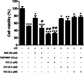 Cell viability measured in cultured M-213 cells treated with different concentrations of VCE-003.2 (0.1, 0.5, and 1.0 μM) or RGZ (20 μM) in the presence or the absence of T0070907 (10 μM) and exposed to conditioned media generated from LPS-stimulated BV2 cells. The control (100% of cell viability) consisted in M-213 cells that were exposed to conditioned media in the absence of LPS. Values are means ± SEM of at least 4 independent experiments each performed in duplicate. Data were assessed by the one-way analysis of variance followed by the Student–Newman–Keuls test (*p < 0.05, **p < 0.01, ***p < 0.005 compared to the control cells (incubated with conditioned media no generated with LPS); @p < 0.05, @@p < 0.01 versus cells treated with RGZ, as well as versus cells treated with VCE-003.2 (0.1 and 0.5 μM) combined or not with T0070907 (incubated with conditioned media generated with LPS))