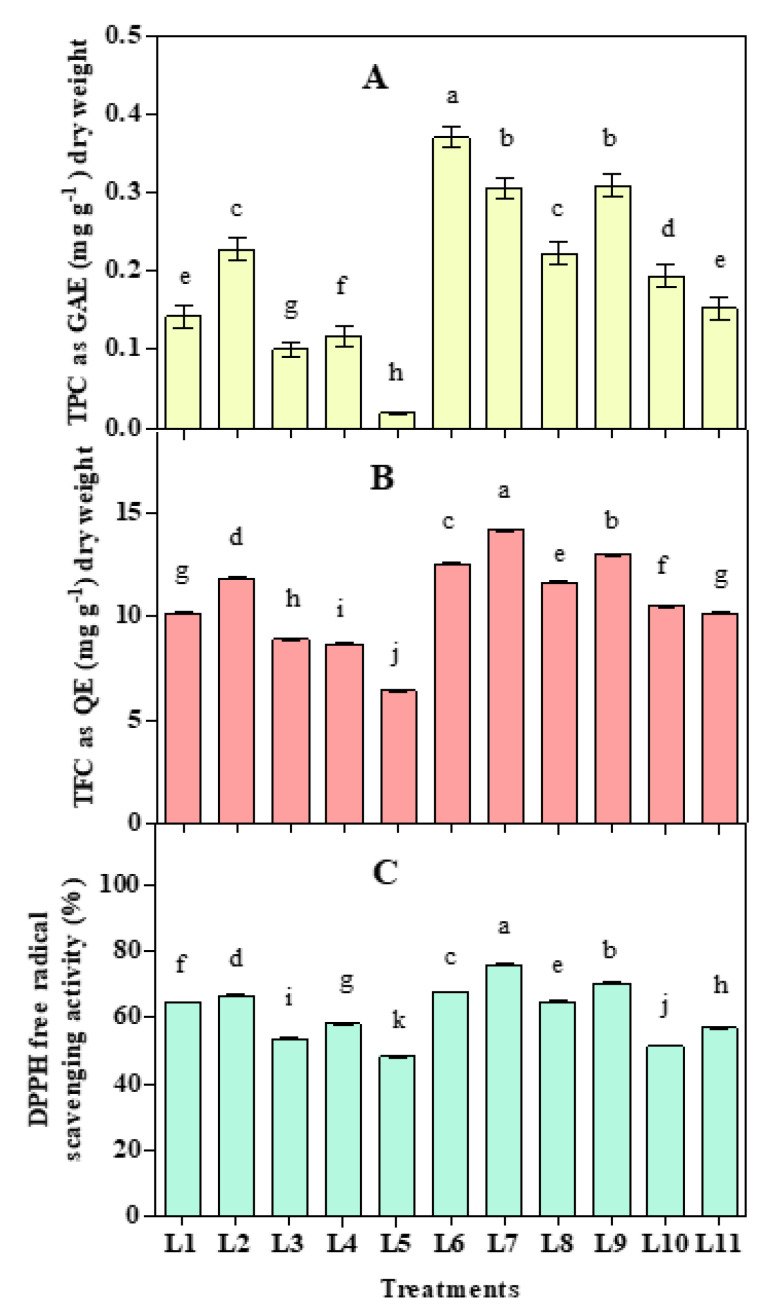 Effect of 20 days exposure to different LED spectra on Total polyphenol (TPC) (A), Total flavonoid (TFC) (B), and DPPH radical scavenging activity (C) of hemp seedlings. Here and subsequent figures: L1, Natural light; L2, White; L3, R8:B2; L4, R7:B2:G1; L5, R7:B2:FR1; L6, R6:B2:G1:FR1; L7, R5:B2:W2:FR1; L8, R5:B2:G1:FR1:UV1; L9, R6:B2:FR1:UV1; L10, R4:B2:W2:FR1:UV1; L11, R2:B2:G2:W2:FR1:UV1. All treatments used a photosynthetic photon flux density of 300 µmol m−2 s−1. Vertical bars indicate mean ± SE of four replicates. Different letters indicate significant differences at p < 0.05.