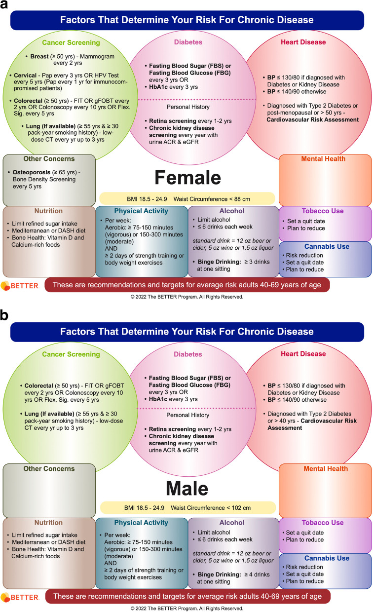 a The BETTER primary prevention bubble diagram: Male. B The BETTER Primary Prevention Bubble Diagram: Female