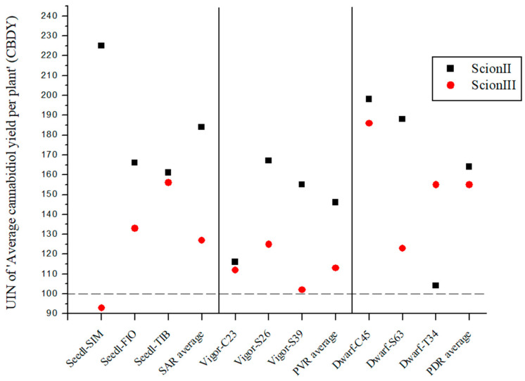 Average cannabidiol yield per plant (CBDY) for two plant scion genotypes grafted on nine different rootstocks expressed as UIN, where value of 100 represent control combination (non-grafted plants). SIM, S—population ‘Simba’, FIO—variety ‘Fiona’, TIB, T—variety ‘Tiborszallasi’, C—variety ‘Carmagnola’, Seedl, SAR—seedling-as-rootstock combination, Vigor, PVR—potentially vigorous rootstocks, Dwarf, PDR—potentially dwarfing rootstocks, ScionII—scion of chemotype II, and ScionIII—scion of chemotype III.