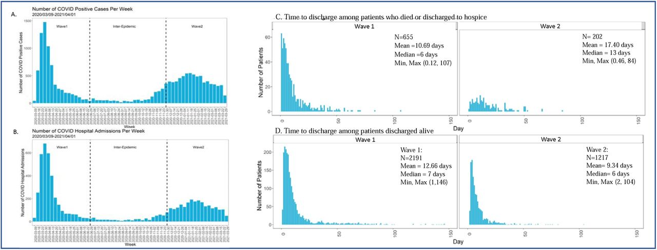 Distribution of all SARS-Cov-2 cases (A), SARS-CoV-2 admissions (B), time to death among patients who died or were discharged to hospice (C), and hospital length of stay among patients who were discharged alive (D).