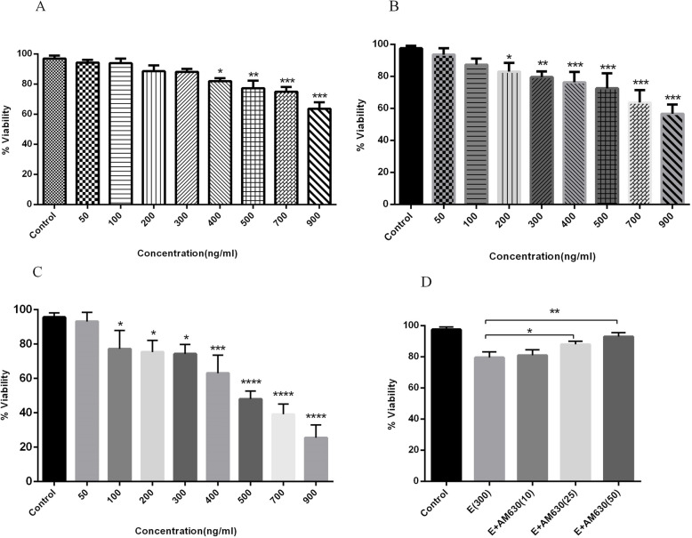 The cytotoxic effects of EP root extract on human lung cancer cells. A549 cells were exposed to different concentrations of EP extract (50–900 ng/mL) for 24 (a), 36 (b) and 48 (c) h. The percentages of viable cells were determined using MTT assay. Treatment with increasing concentrations of EP extract induced a time and dose dependent pattern of cell death in A549 cells. Pre-treatment with 10, 25 and 50 ng/mL of the CB2 antagonist (AM630) attenuated cell death significantly (d). Data represent mean ± SD of three separate experiments. The statistical differences between treated and untreated groups were analyzed by ANOVA and are indicated by asterisks (* = P < 0.05, ** = P < 0.01, *** = P < 0.001, **** = P < 0.0001)