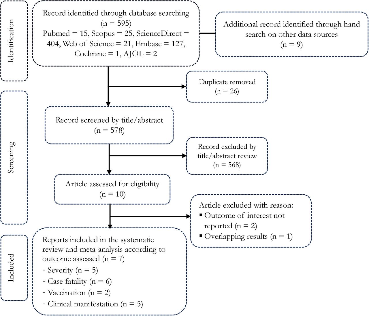 PRISMA diagram flow from study identification to inclusion in the meta-analysis