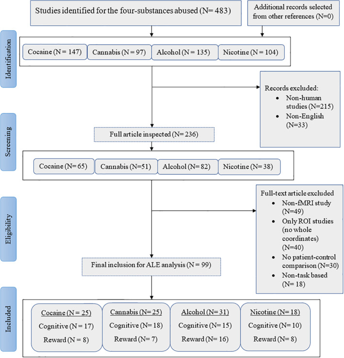 PRISMA procedure for inclusion of articles