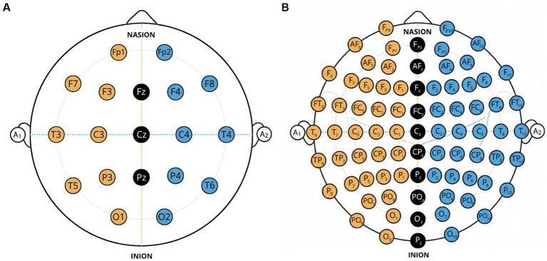 Panel A shows a simplified 10–20 EEG electrode placement map with orange left hemisphere, blue right hemisphere, and black midline electrode positions. Panel B displays a more detailed 10–10 electrode placement scheme using the same hemisphere color scheme and denser electrode distribution.