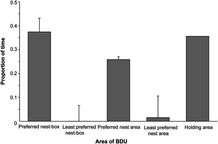 Proportion of time that the ducks (n = 11) spent in each area of the behavioural demand unit (BDU) on the four nights when both nests were freely available. Error bars show the standard error of the mean between birds.