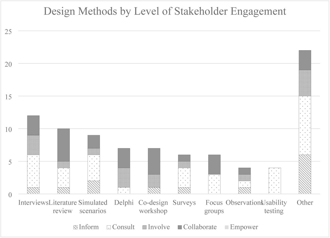 Design methods by level of stakeholder engagement.Most commonly used design methods in relation to level of stakeholder engagement (inform, consult, involve, collaborate, and empower).