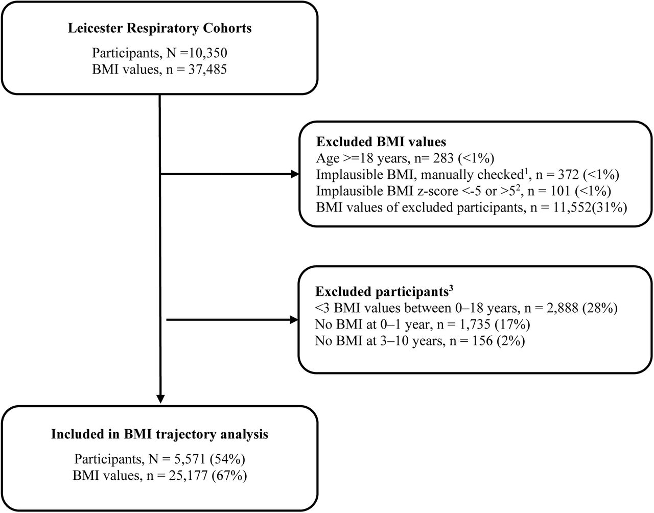 Flow chart of participants of the Leicester Respiratory Cohorts included in the BMI trajectory analysis.1 We manually checked all BMI measurements flagged by the R package growthcleanr. We compared them to the UK-WHO growth charts and excluded implausible height, weight, or BMI. We calculated BMI z-scores based on the UK-WHO growth charts and recentred them to our study population.2 After recentring, we excluded BMI z-scores <-5 or >5.3 Participants had to have at least 3 BMI values for inclusion, of which one was at 0–1 years and one was at 3–10 years. Abbreviations: BMI for body mass index