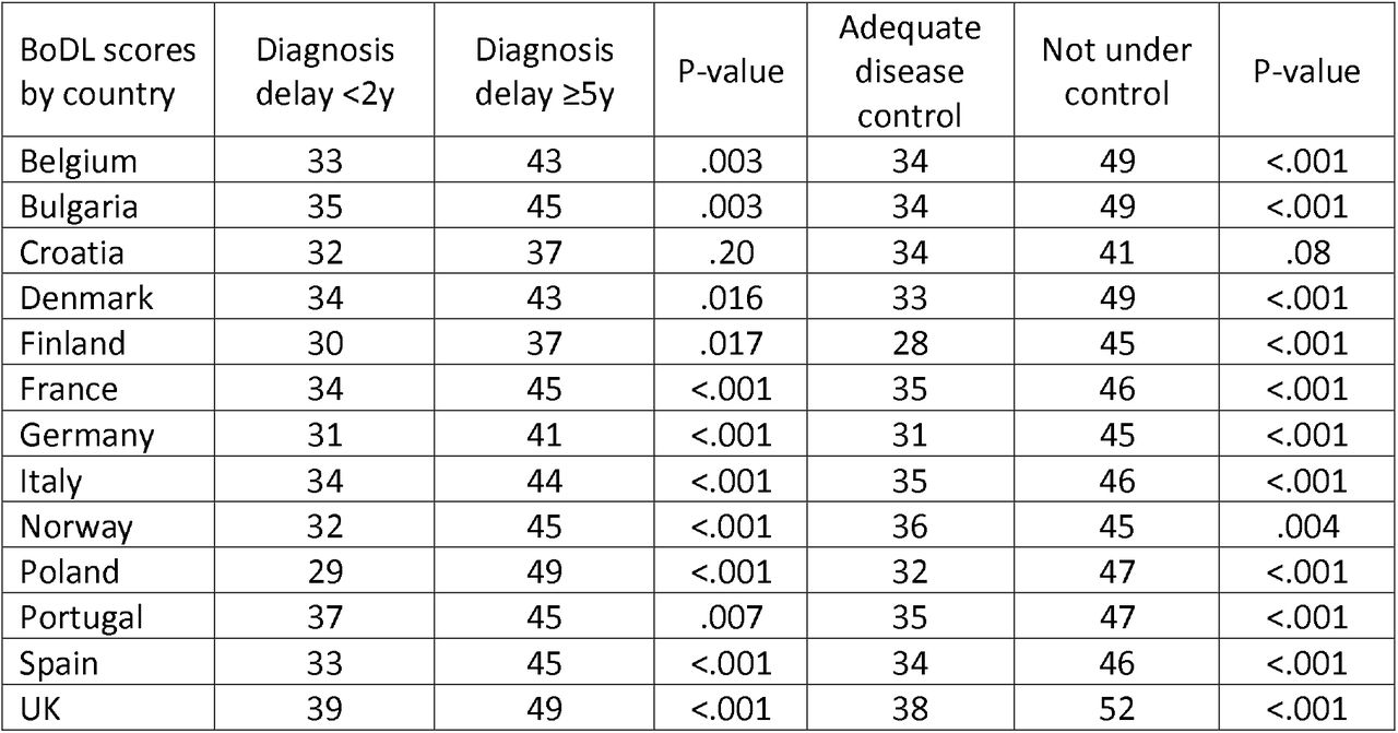 BoDL scores by diagnosis delay and adequate disease control, by country