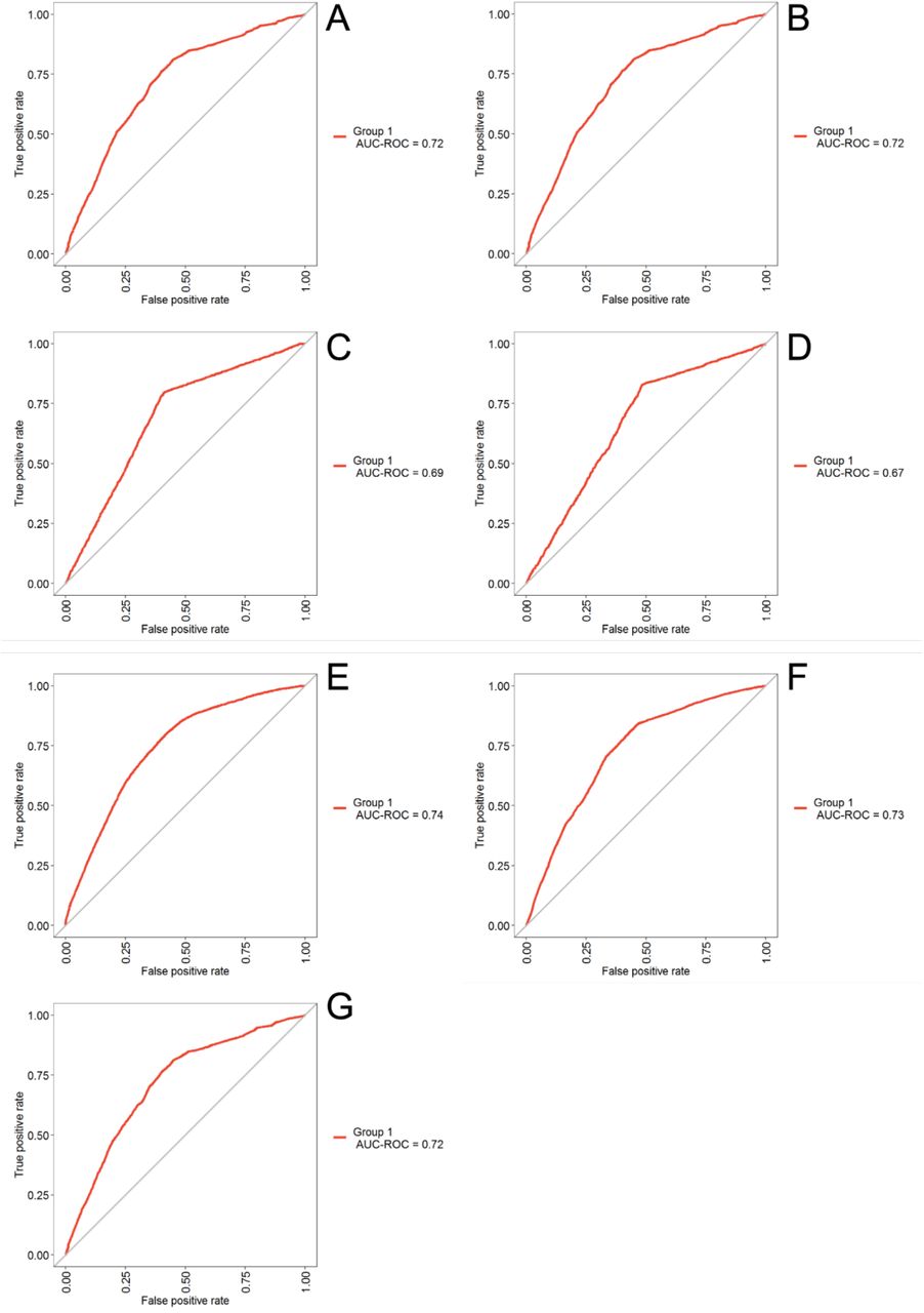 Receiver operating characteristic (ROC) curves for the individual predictive models, based on the training dataset. The training dataset included 23 808 items. (A) Generalised linear regression model. (B) Bayesian generalised linear regression model. (C) Radial kernel support vector machine model. (D) Linear kernel support vector machine model. (E) Neural network model. (F) Random forest model. (G) Boosted generalised linear regression model. High performing models tend to occupy the top left of the plots with poor models lying on or below the 45-degree diagonal of the ROC space. AUC-ROC=area under receiver operating characteristic curve.