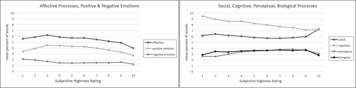 Plots of mean percent of words indicating LIWC psychological processes.