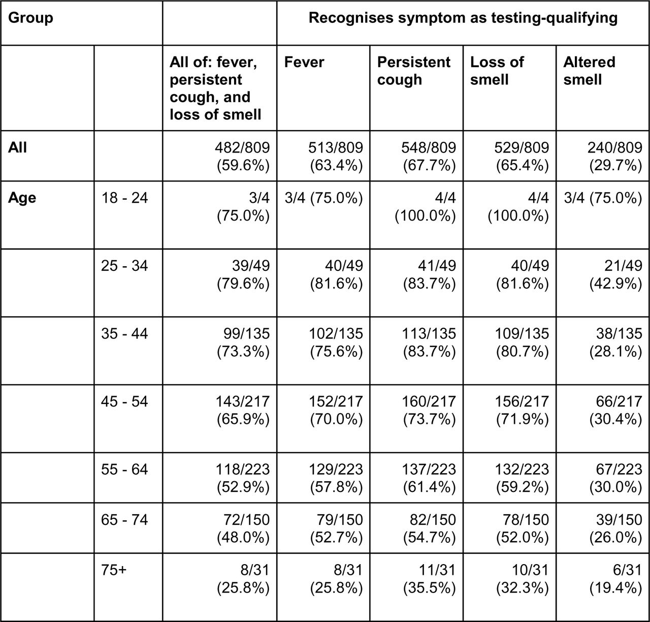 Understanding of symptoms as factors qualifying for COVID-19 testing by age group, among the 809 survey respondents who did not recall having experienced a test-qualifying symptoms and were asked “What symptoms qualify you for a covid test where you live?”.