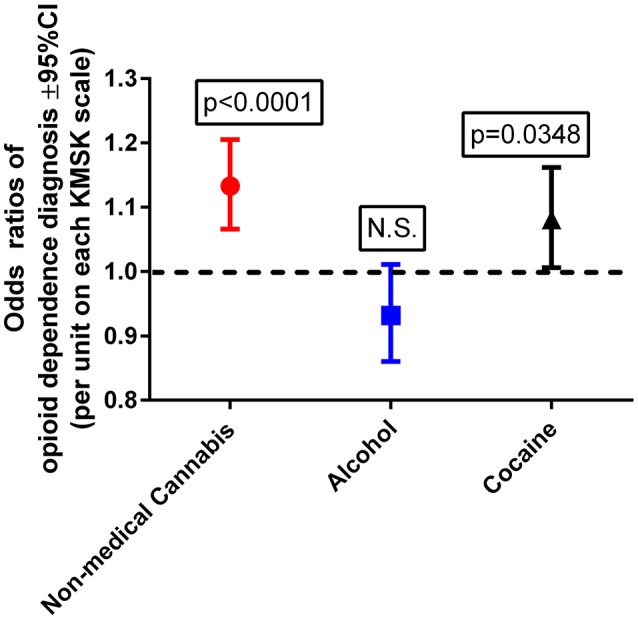 Odds ratios of opioid dependence diagnosis, with cannabis, alcohol, and cocaine KMSK scores as dimensional predictors. The ordinate is the odds ratio (±95%CL), calculated for a 1-unit score increment in each of the KMSK scales (see Table 2). The multiple logistic regression was calculated after the propensity score matching procedure (two groups, n = 89 each; see Table 5).