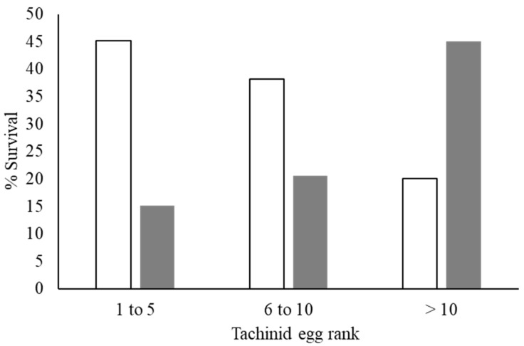 Responses in the survival of CEW (white bars) and adult flies (grey) across tachinid egg rank categories. Each egg category shows the percentage of successful CEW, and the proportion of adult flies emerging from the dead individuals.