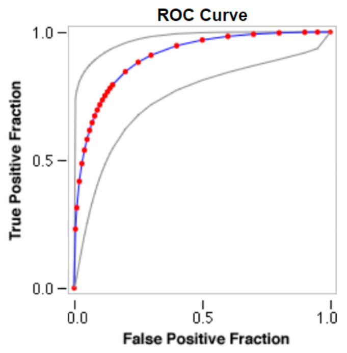 ROC curve for marginal joint space narrow detection.