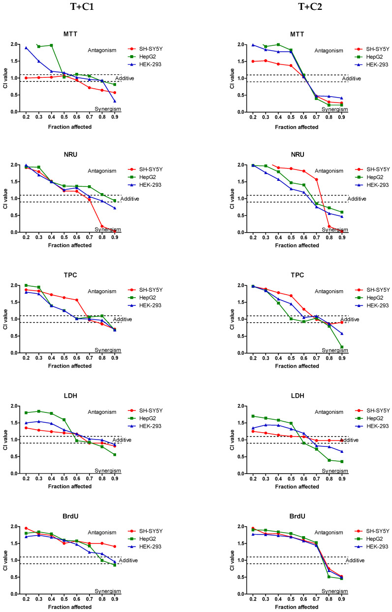 Combination index-fraction affected curves (CI-Plot) for the combination of tiamulin and cannabidiol at low concentrations (1.56 µg/mL) (T + C1) and higher concentrations of CBD (3.12 µg/mL) (T + C2) in SH-SY5Y, HepG2 and HEK-293 cells using five different assays. CI values were calculated from the data obtained from three independent experiments. The vertical bars indicate 95% confidence intervals for CI values based on sequential deletion analysis. Horizontal dashed lines indicate the additive level, which separates the synergism and antagonism sides.